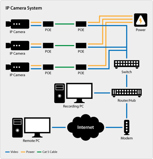 Aansluitschema camera met NVR met PoE Camera Moderne techniek Aansluitschema NVR met PoE