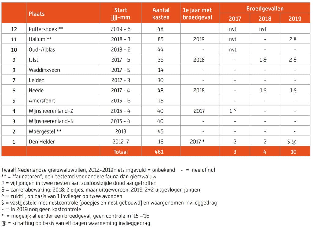 Tabel Gierzwaluwtillen