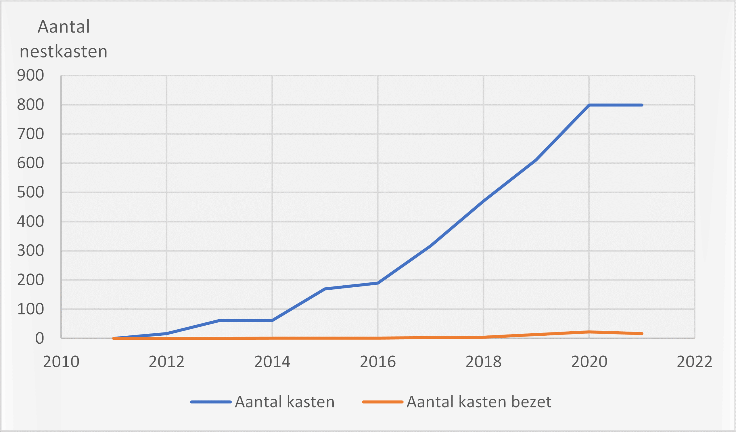 Ontwikkeling van de bezettingsgraad van de totale nestgelegenheid in gierzwaluwtillen en faunatorens