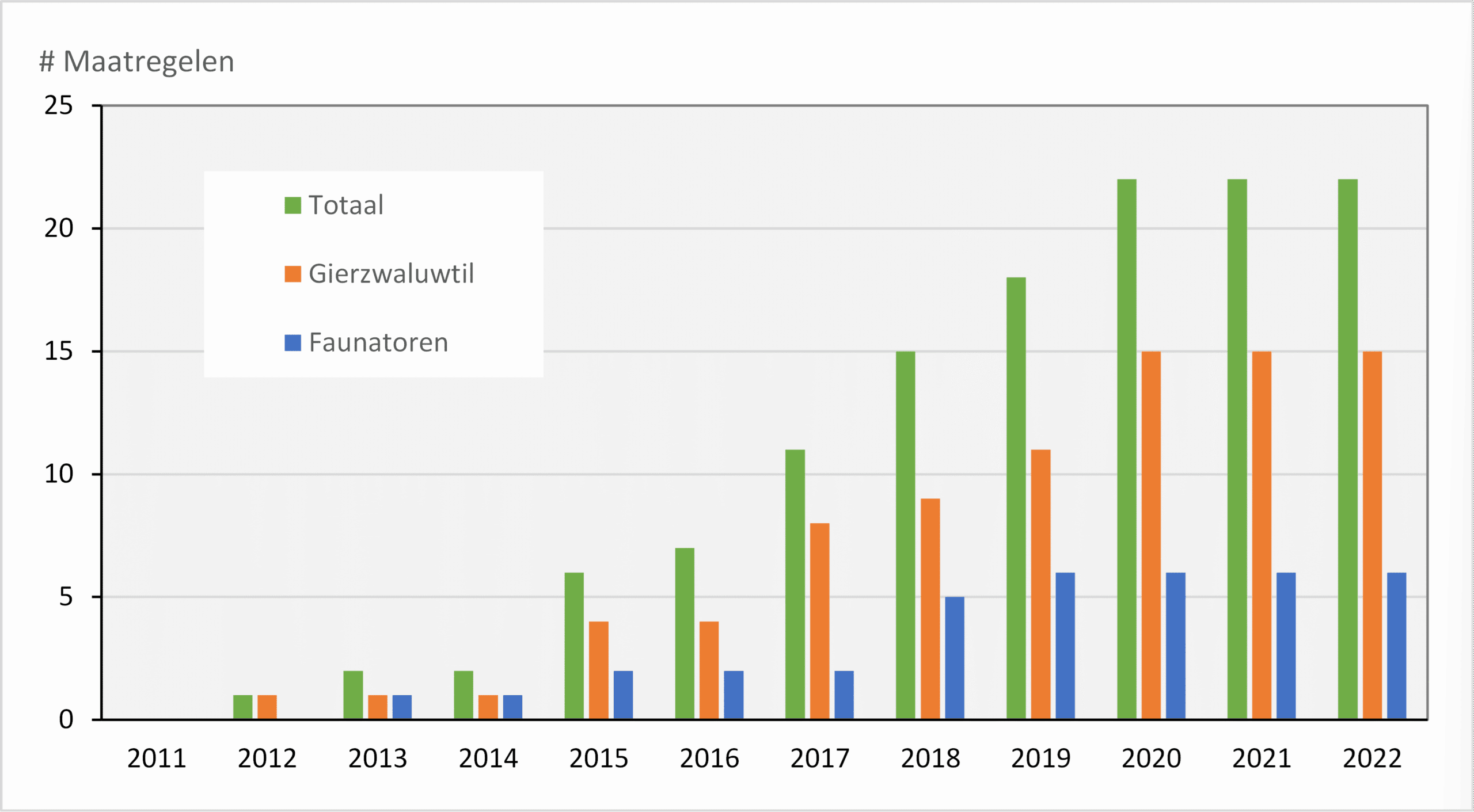 Grafiek met de ontwikkeling in de tijd van het aantal girzwaluwtillen en faunatoresn in Nederland