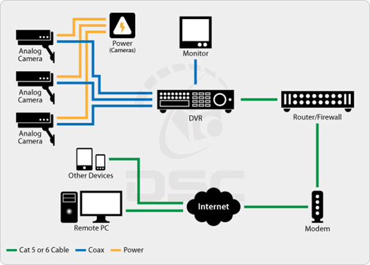 Aansluitschema camera met DVR Camera Moderne techniek Aansluitschema DVR